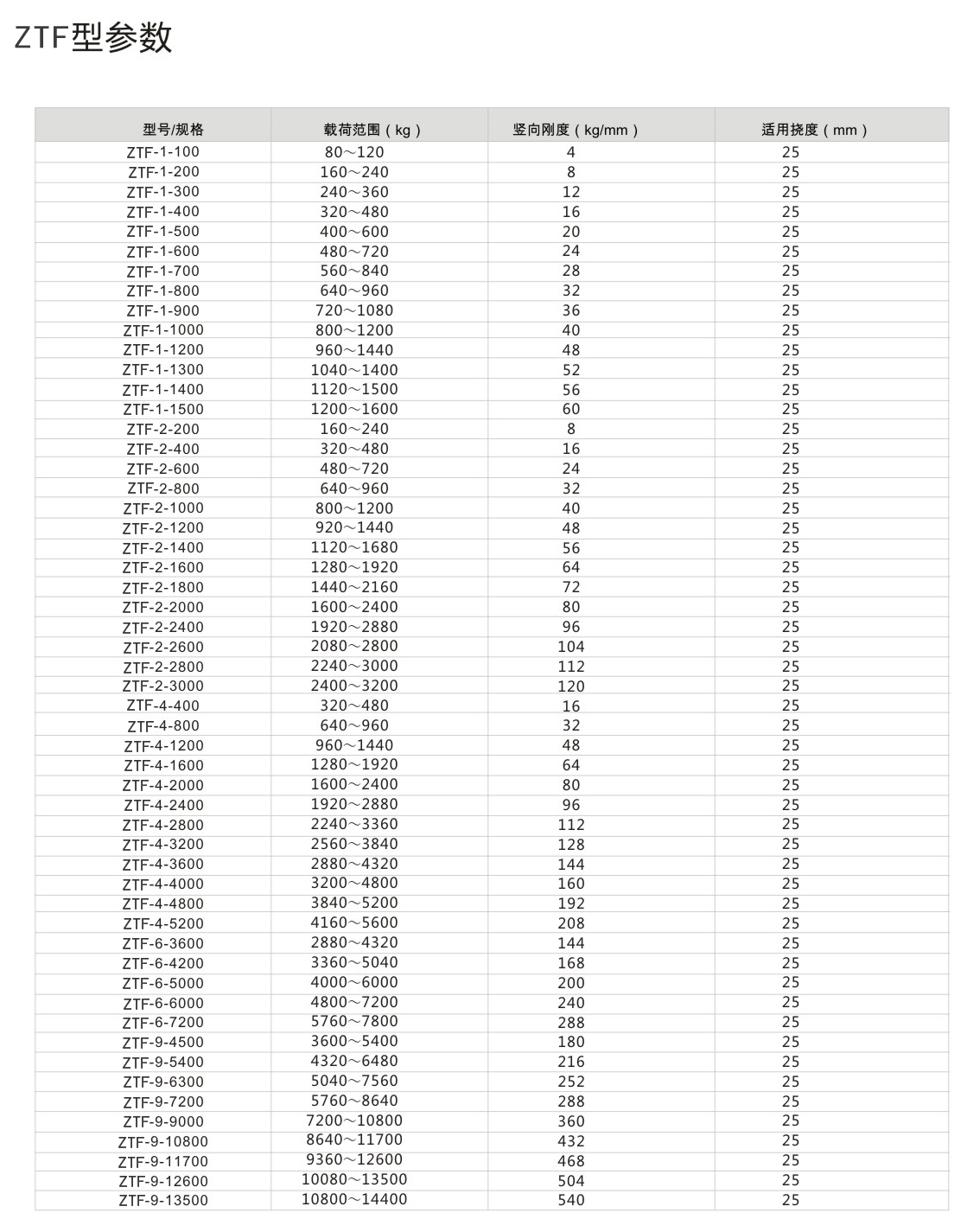 ZTF<a href='http://www.jsintltrading.com' target='_blank'><u>彈簧減震器</u></a>產品參數圖2