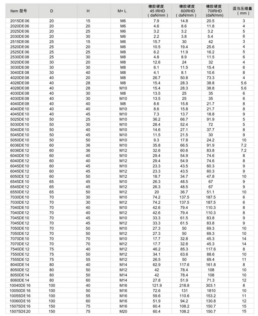 JNDE型<a href='http://www.jsintltrading.com' target='_blank'><u>橡膠減震器</u></a>參數圖